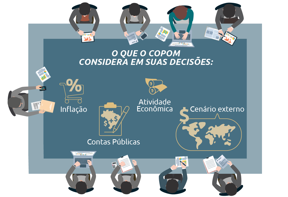 FIEMG critica Selic mantida em 15%