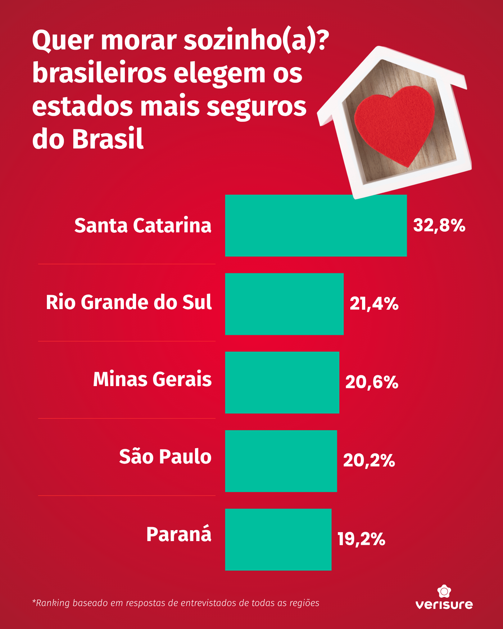 Minas se destaca como destino seguro para morar sozinho