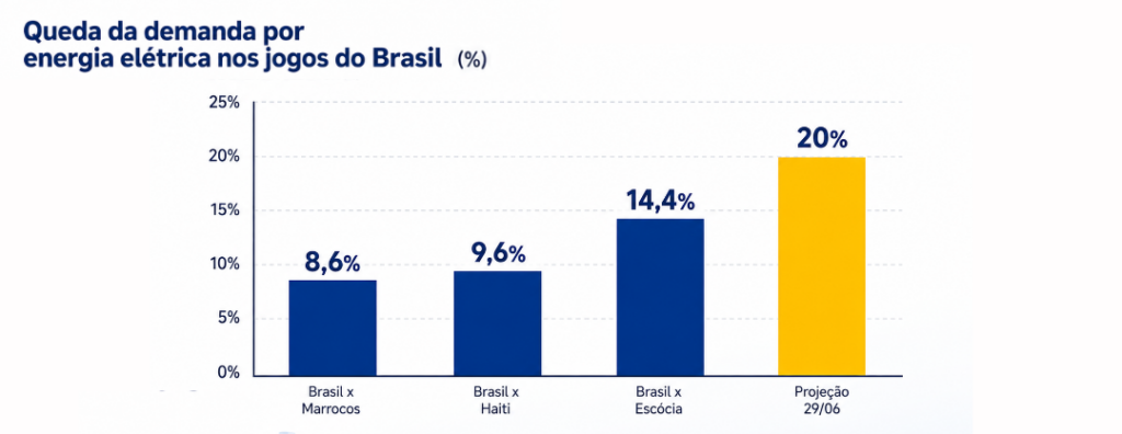Jogos do Brasil na Copa derrubam consumo de energia